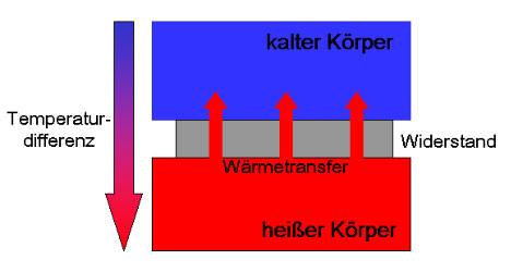 "Kühl"kreislauf